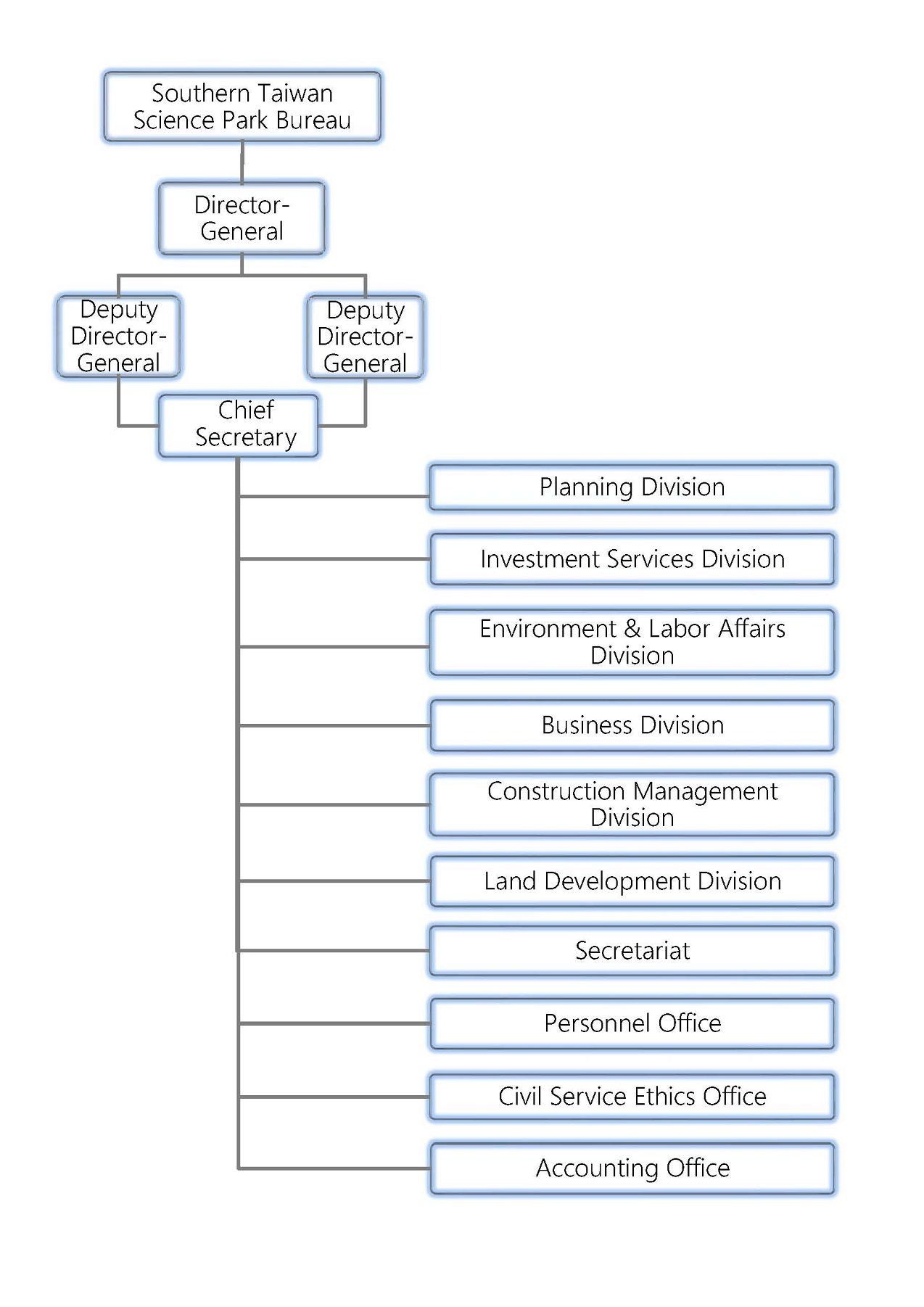 Organizational Chart(Open New windows and download pdf File)