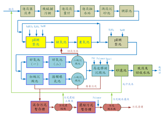 高雄園區污水廠處理流程圖