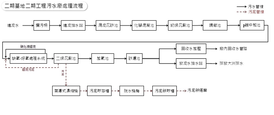 按圖另開視窗下載放大圖二期基地一期工程污水廠處理流程pdf檔