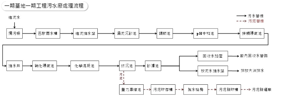 按圖另開視窗下載放大圖一期基地一期工程污水廠處理流程pdf檔