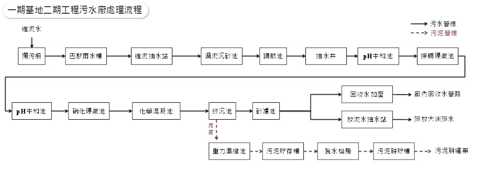 按圖另開視窗下載放大圖一期基地二期工程污水廠處理流程pdf檔