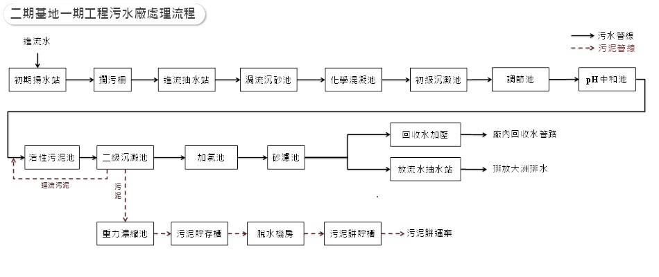 按圖另開視窗下載放大圖二期基地一期工程污水廠處理流程pdf檔