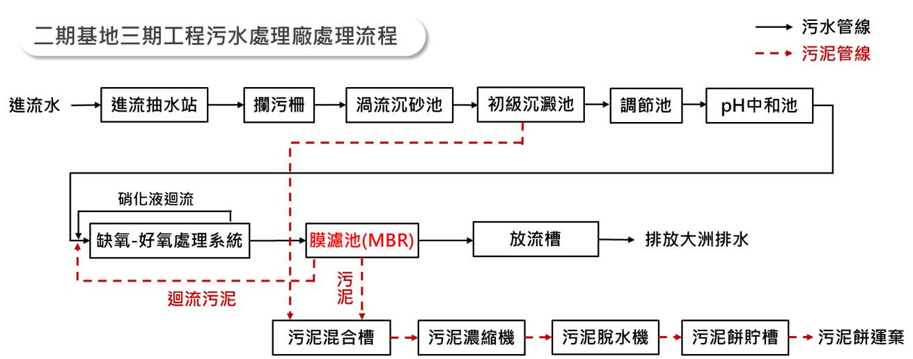 按圖另開視窗下載放大圖二期基地三期工程污水廠處理流程pdf檔