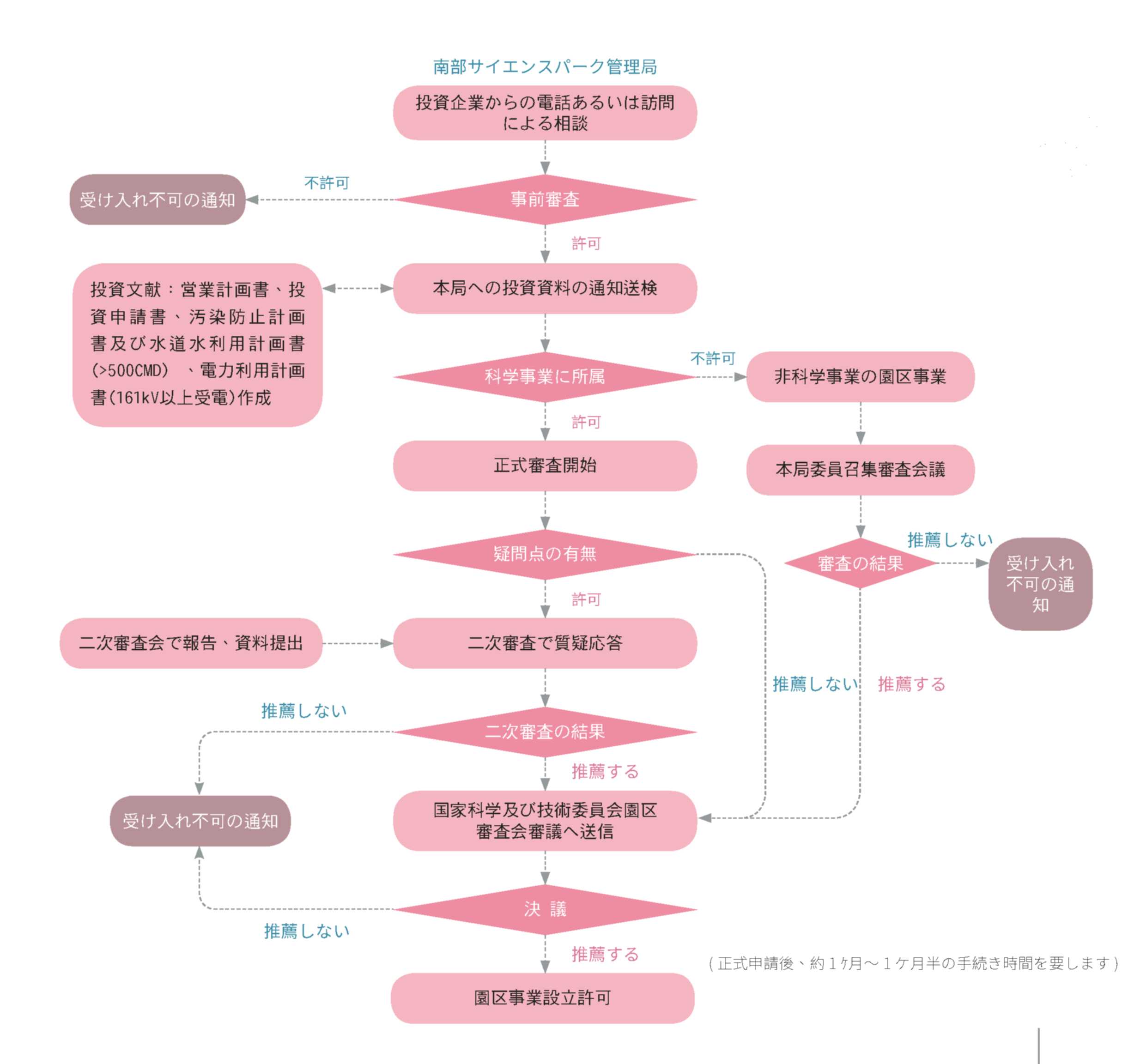 投資申請図