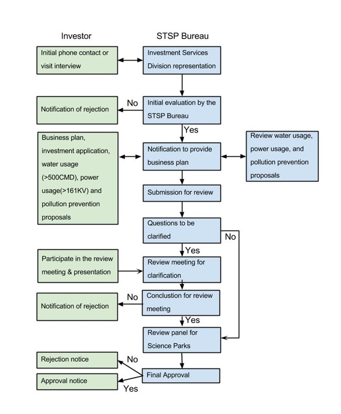 Investment application procedure