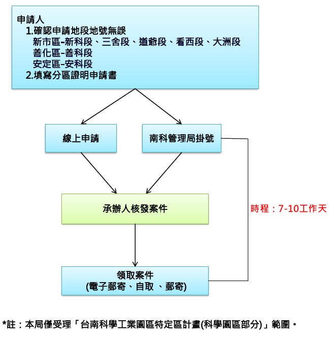 土地使用分區證明申請流程圖：申請人填寫申請書後至管理局掛號申請，經由承辦人核發後函覆申請人。