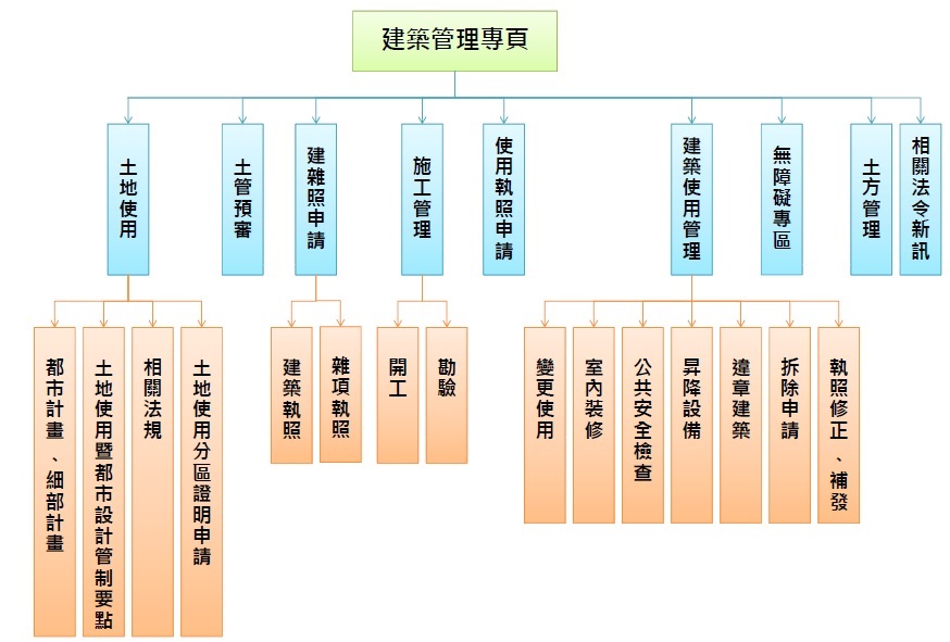 建築管理專頁網頁架構圖，用以明本網站內容架構。