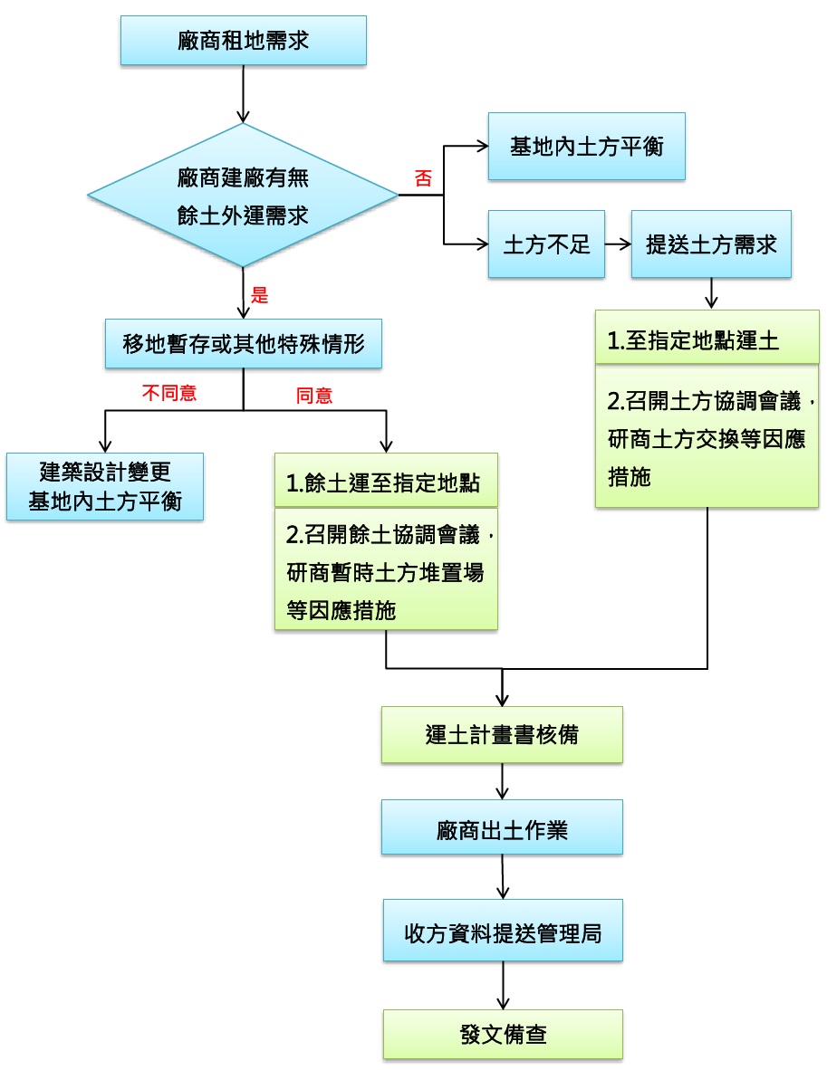 土方管理申辦流程圖：廠商興建廠房時評估有無土方需求，有移地暫存或其他特殊情形者提送需求審查，無者免；有缺少土方者，提送土方需求申請。