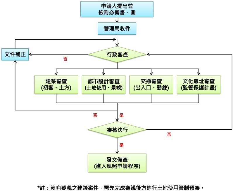 土管預審申辦流程圖：申請人檢附書圖至管理局掛件，管理局檢核申請資料之建築設計、都市設計、交通、文化遺址等內容，審核後函覆申請人。