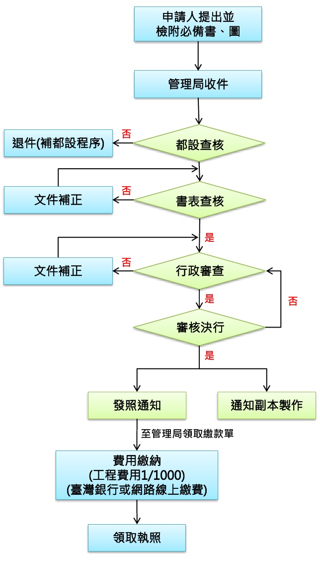 建築執照申辦流程圖：申請人檢附書圖向管理局申請，管理局依序進行都設許可、書表、行政審核、審查，審核後核發建築執照並通知副本製作，領取建築執照前需先繳納費用。