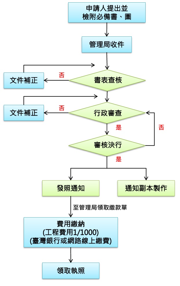 雜項執照申辦流程圖：申請人檢附書圖向管理局申請，管理局依序進行書表、行政審核、審查，審核後核發雜項執照並通知副本製作，領取雜項執照前需先繳納費用。