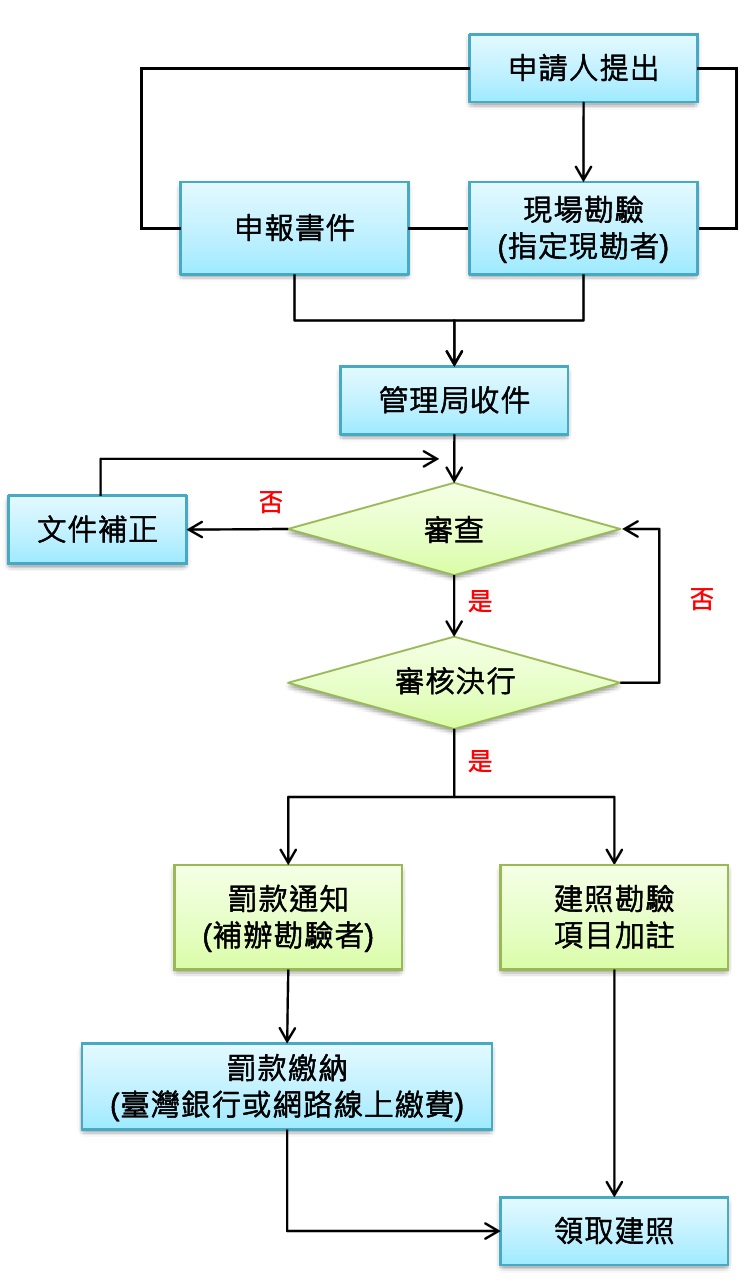 申請人檢附申報書件向管理局申請(指定現勘者需進行現場勘驗)，管理局依序進行審查，審核後於建築執照加註，並通知領取建築執照。補辦勘驗者需需先繳納罰款。