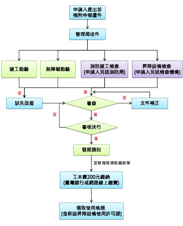 申請人檢附申報書件向管理局申請(消防檢查另送消防局、昇降設備檢查另送檢查機構)，管理局依序進行審查，審核後核發使用執照(含新設昇降設備使用許可證)，領取使用執照前需先繳納費用。