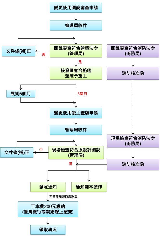 變更使用申辦流程圖：一、圖審階段：申請人檢附圖說審查資料向管理局申請，經審查後核發圖審核准函，並准予施工。二、竣工階段：申請人檢附竣工資料向管理局申請，經現場檢查、審查並取得消防核准函後核發變更使用執照並通知副本製作，領取執照前需先繳納費用。