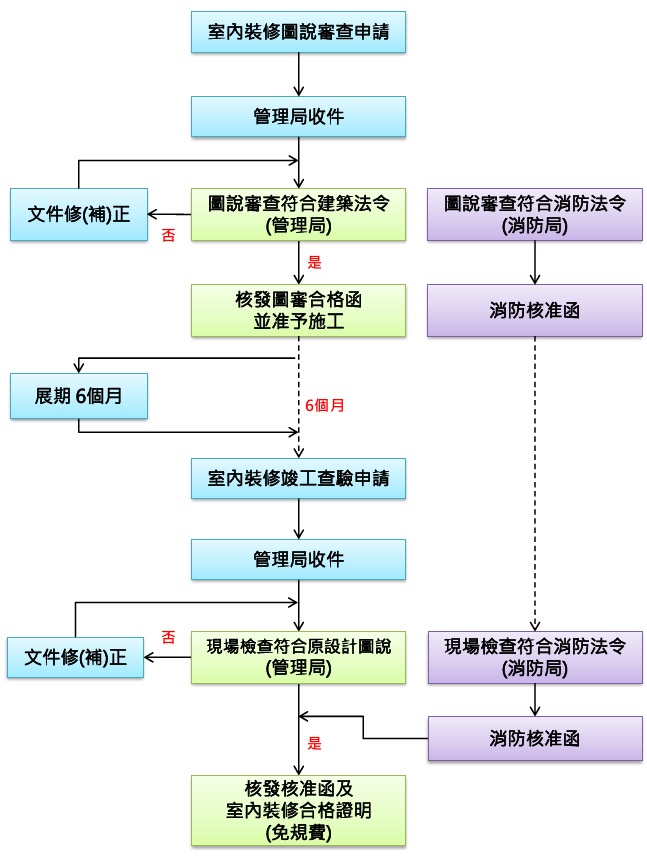 室內裝修申辦流程圖：一、圖審階段：申請人檢附圖說審查資料向管理局申請，經審查後核發圖審核准函，並准予施工。二、竣工階段：申請人檢附竣工資料向管理局申請，經審查並取得消防核准函後核發室內裝修合格證明。