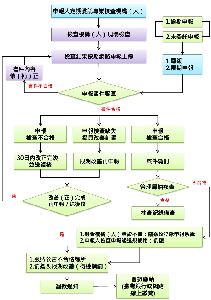 建築物公共安全檢查申報流程圖：申請人定期委託專業檢查機構進行檢查，並將檢查結果按期網路申報，管理局對所提之申報書件進行審查，屬申報檢查合格者，定期辦理抽複查；屬不合格或具缺失者，申請人應於期限內改善後再申報或復核。