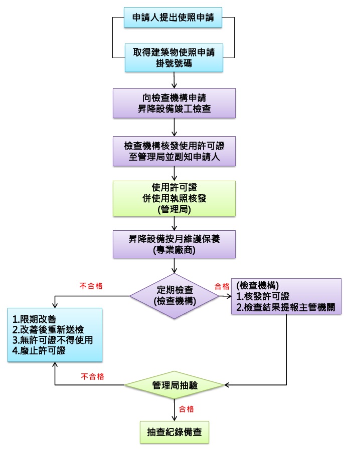 建築物昇降設備管理作業流程圖：申請人提出使用執照申請後，向檢查機構申請昇降設備竣工檢查，檢查機構核發使用許可證至管理局，許可證併同使用執照核發。廠商應請專業廠商按月維護保養，並委託檢查機構定期檢查，管理局定期辦理抽驗。