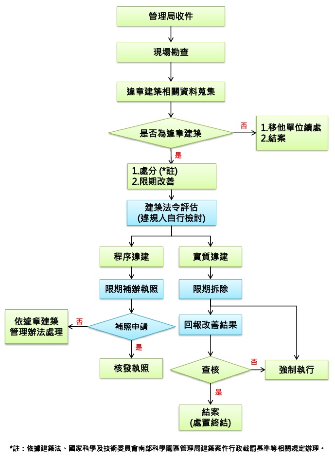 違章建築作業流程圖：管理局接獲案件後，經現場勘查及相關資料蒐集確認是否為違章建築。屬違章建築者處分並限期改善。