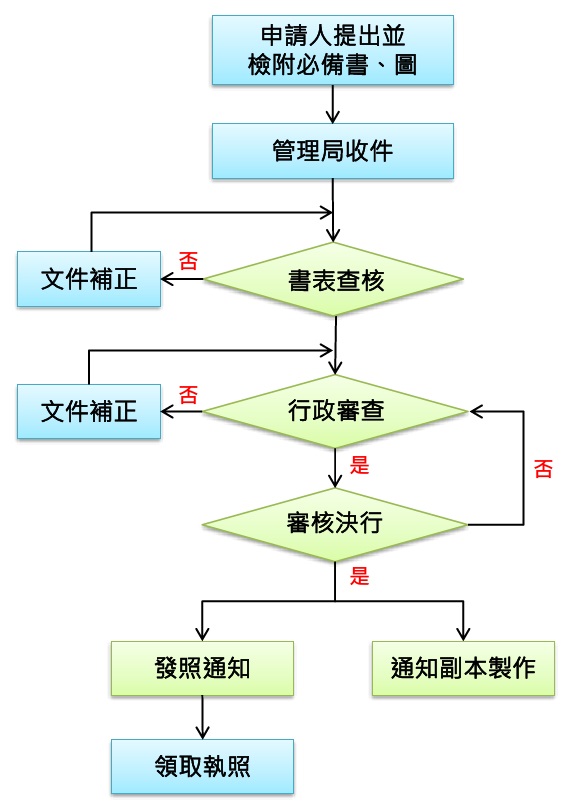 拆除執照申辦流程圖：申請人檢附書圖至管理局掛件，管理局依序進行書表、行政審查，審核後核發拆除執照並通知副本製作。