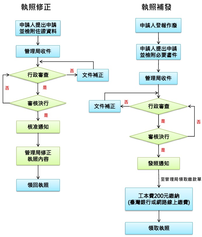 一、執照修正申辦流程圖：申請人檢附佐證資料向管理局申請，經審查後修正執照內容。二、執照補發申辦流程圖：申請人登報作廢原執照後，檢附申請資料向管理局申請，經審查後，繳納規費核發執照。