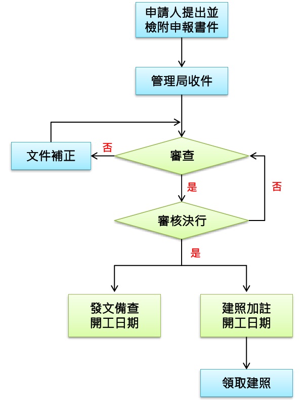 開工申辦流程圖：申請人檢附申報書件向管理局申請，管理局依序進行審查，審核後發文備查，並於建築執照加註開工日期。