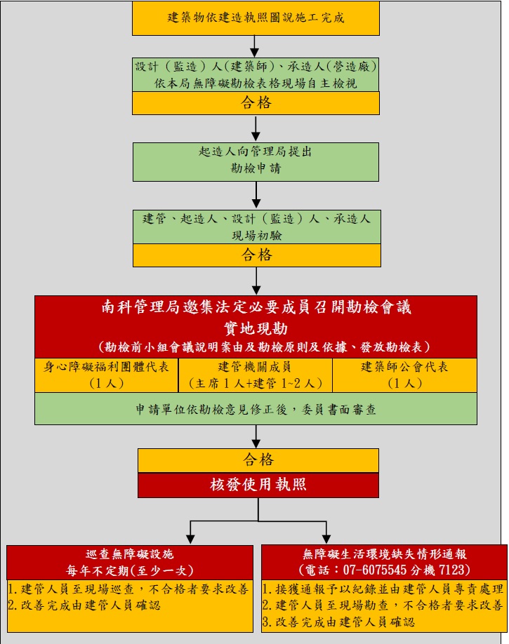 1.依據：內政部「公共建築物無障礙設施勘檢作業原則」及「科技部南部科學工業園區管理局建築物無障礙設施勘檢作業執行方式」。
2.勘檢小組應由建管主管機關人員、身心障礙福利團體(肢、視及聽障)及建築師公會代表組成。