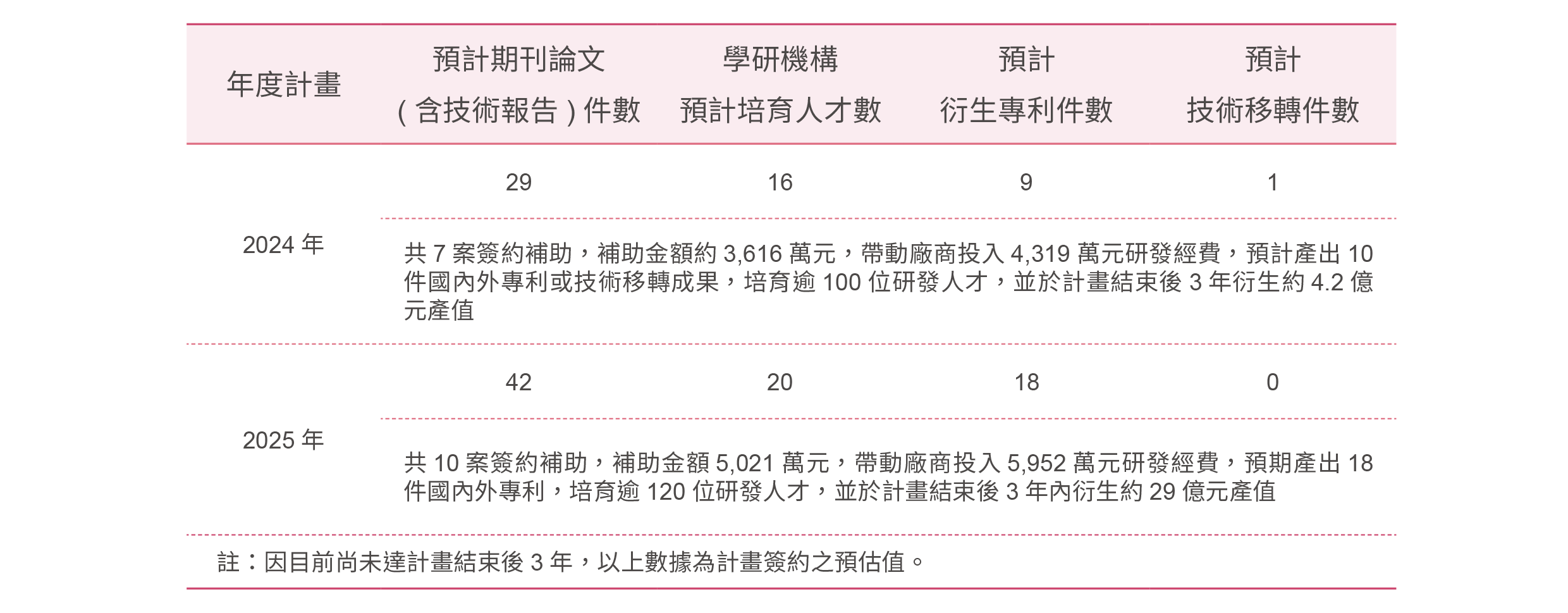 另開視窗下載科學園區新興科技應用計畫.pdf檔