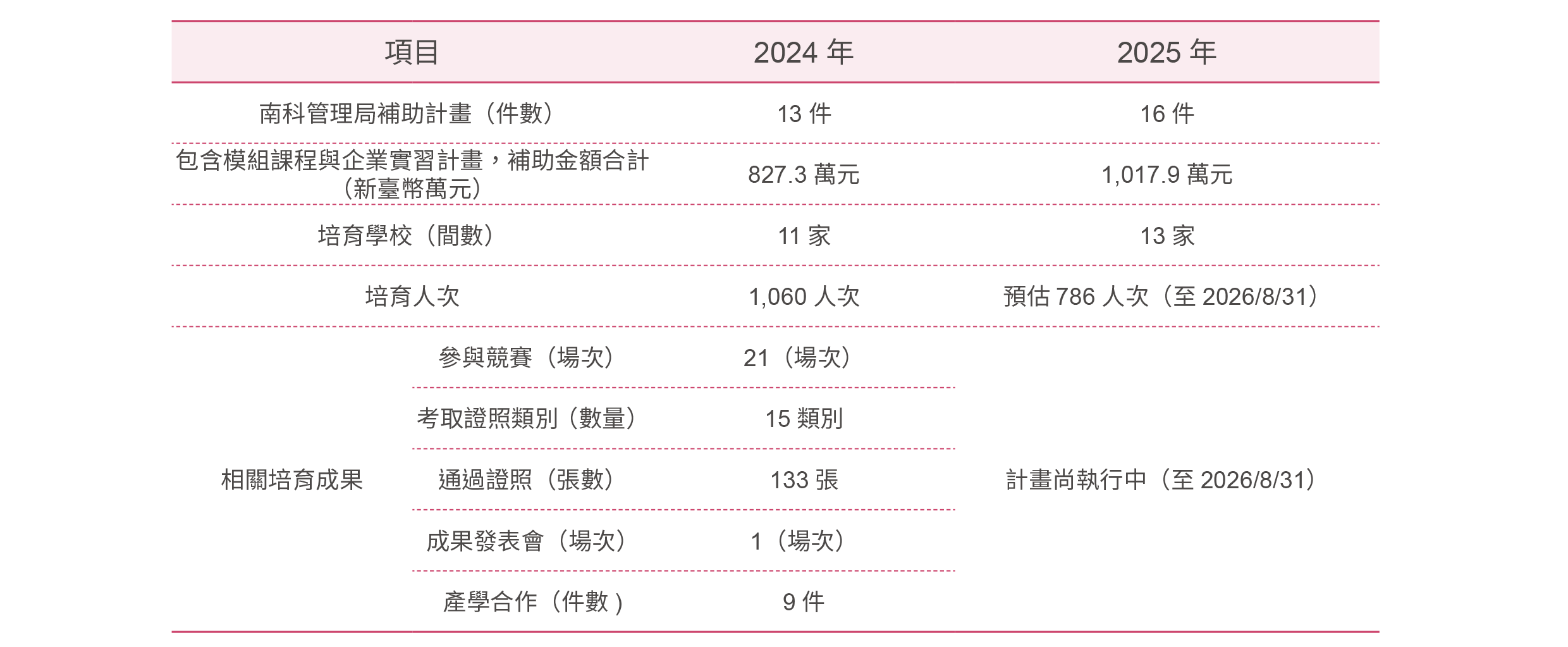 另開視窗下載科學園區人才培育補助計畫pdf檔