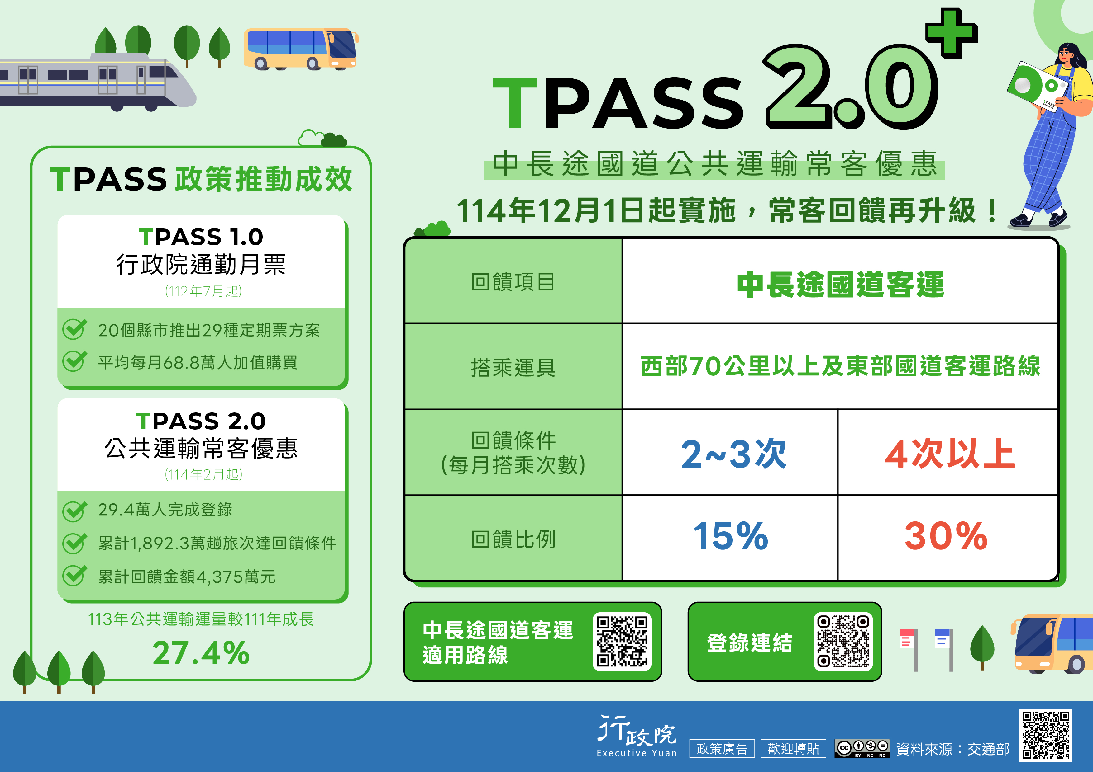 TPASS+政策推動