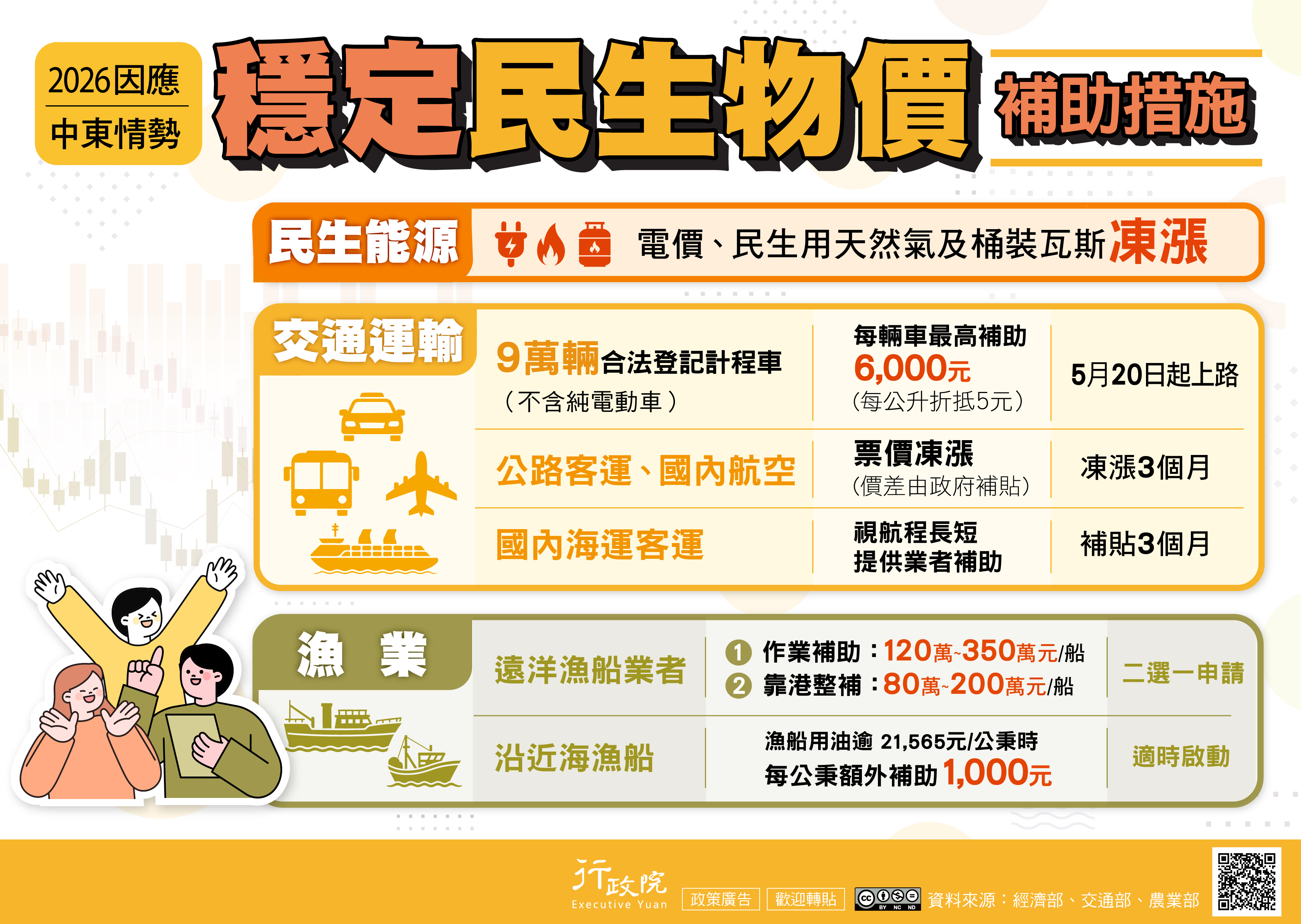 因應中東情勢變化穩定民生物價