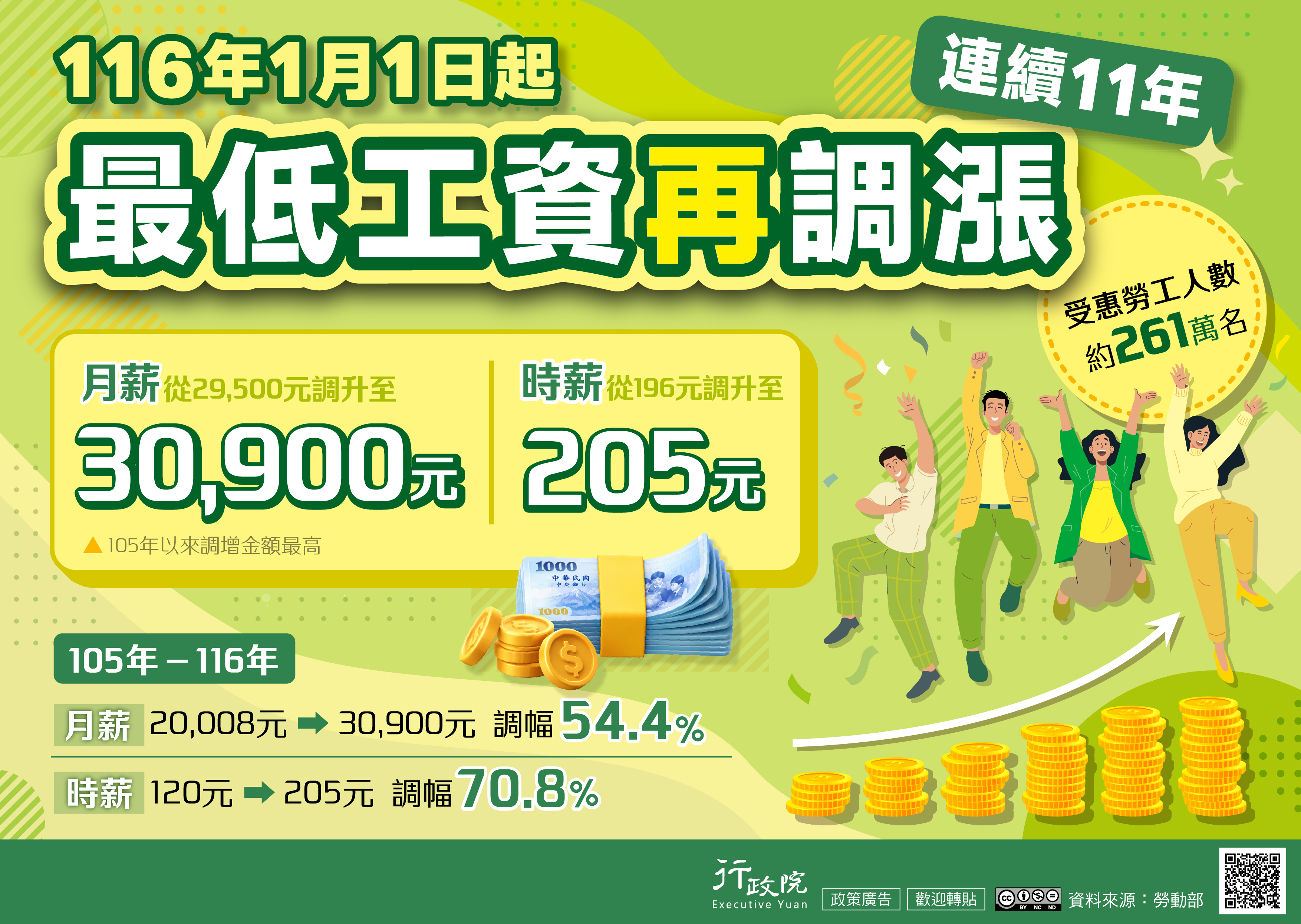 每月最低工資調升